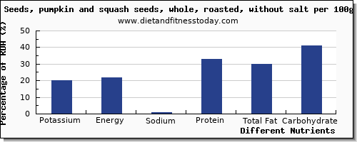 chart to show highest potassium in pumpkin seeds per 100g